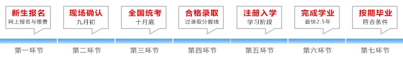 高起專成教報名流程