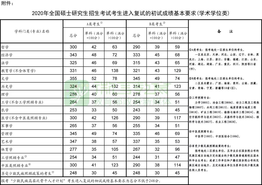 正式公布：2020年研考國家線和復試安排！