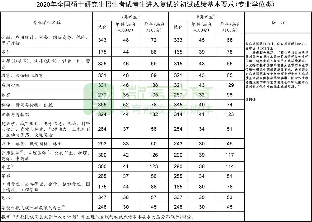 2020年研考國家線和復試安排公布！