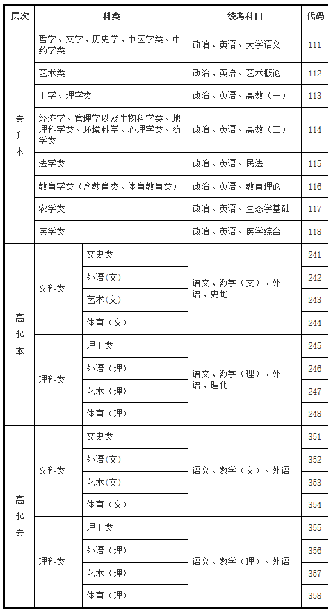 海南省2020年成人高考報(bào)名公告已于8月17日發(fā)布！