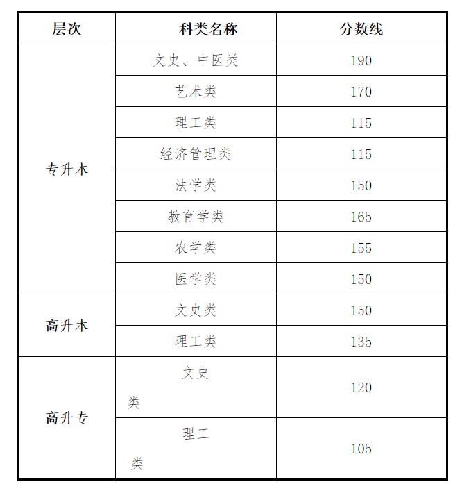 甘肅省2020年成人高考錄取分?jǐn)?shù)線(xiàn)