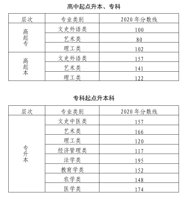 北京市2020年成人高考錄取分?jǐn)?shù)線