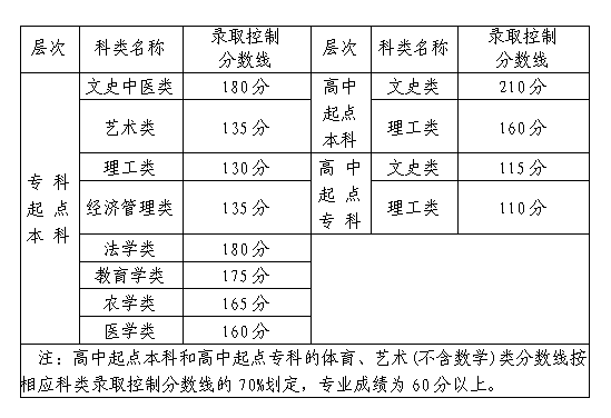 福建省2020年成人高考錄取分?jǐn)?shù)線