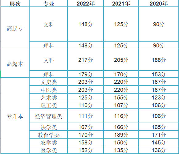 廣東成人高考