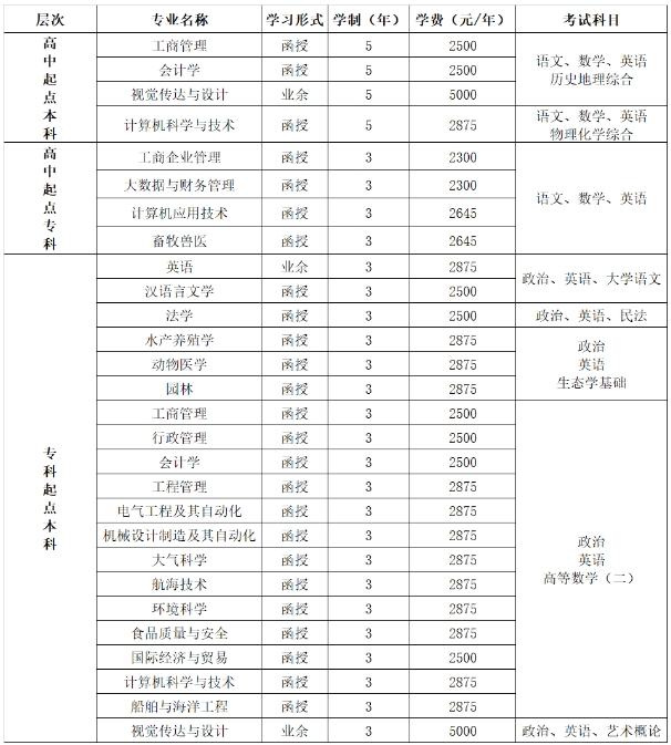 廣東海洋大學(xué)成考招生簡章