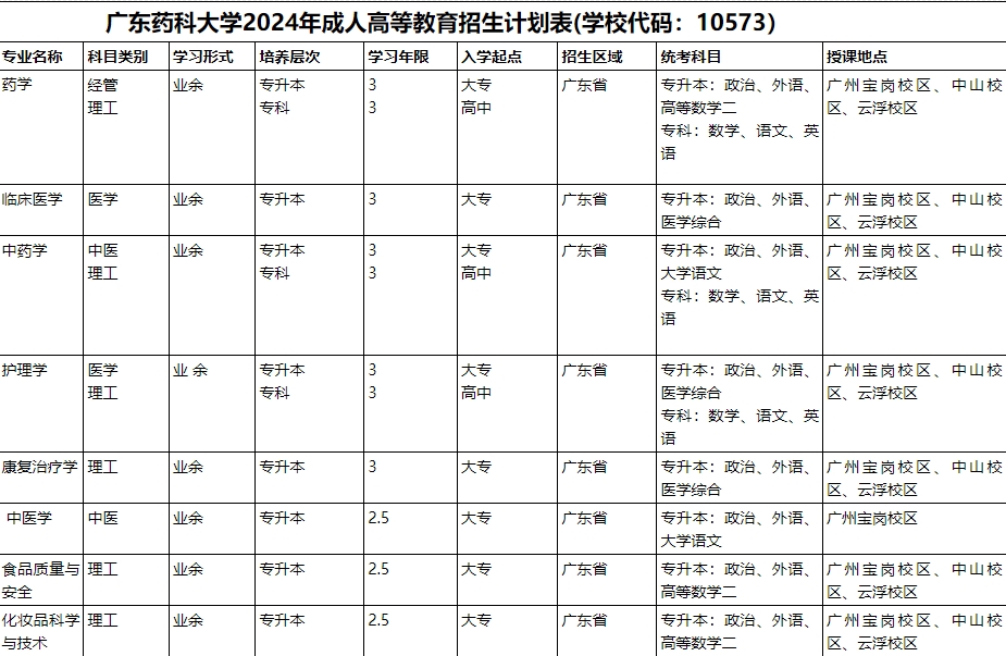 廣東藥科大學成人高考招生簡章